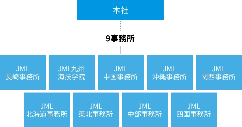 管轄組織