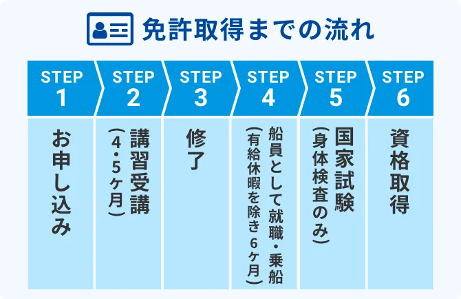 免許取得までの流れ