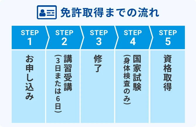 免許取得までの流れ