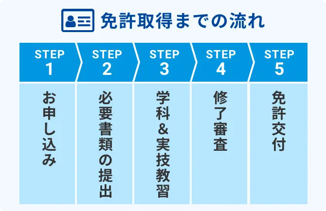 免許取得までの流れ