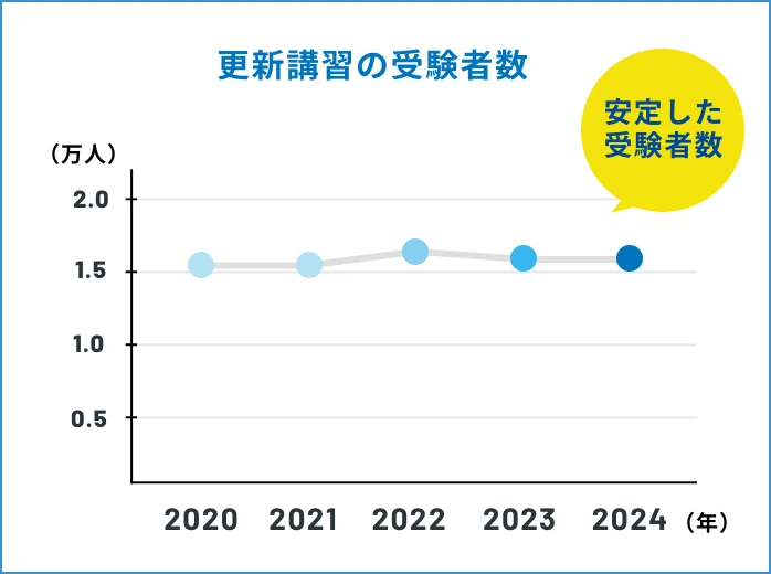 更新講習の受験者数