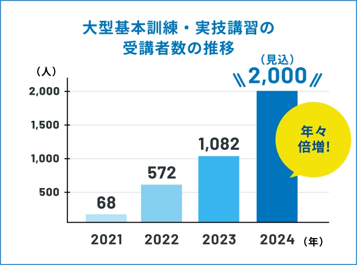 大型基本訓練・実技講習の受講者数の推移