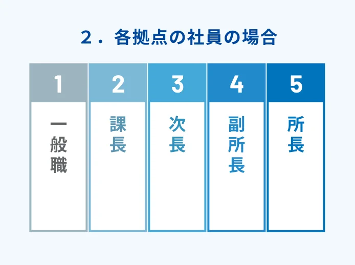各拠点の社員の場合