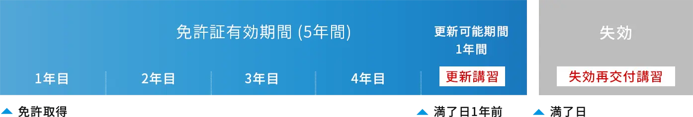 免許証有効期間 (5年間)